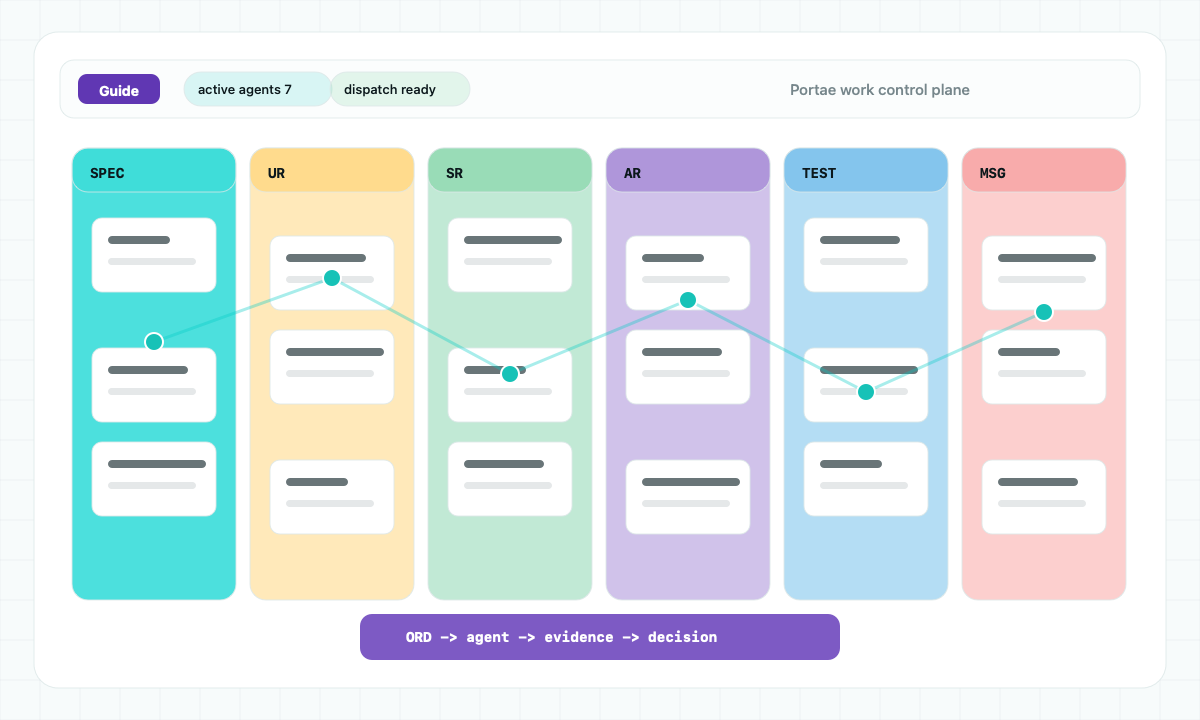A product-style control plane with requirements lanes, Guide, agents, dispatch, and trace links