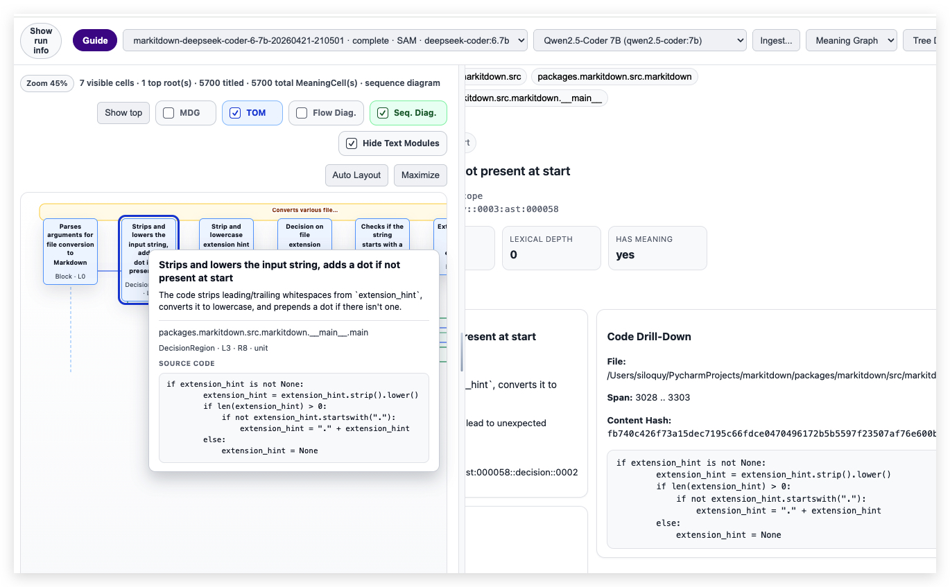 Siloquy diagram view with a selected node attached to source code evidence