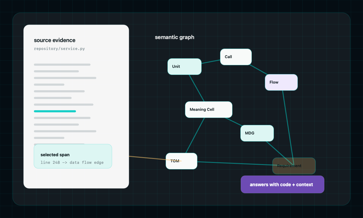 Siloquy evidence graph showing source code connected to UML, semantic graph nodes, and requirements