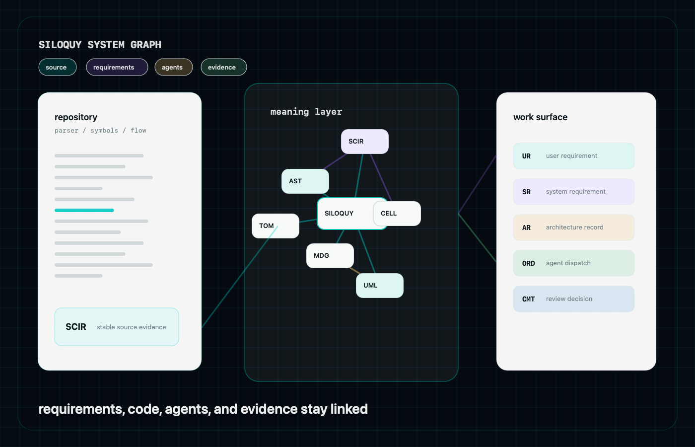 A technical graph connecting repository evidence, UML representation, meaning cells, requirements, comments, and agent dispatch
