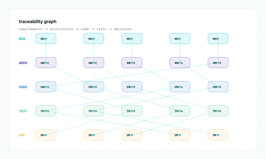 Traceability graph connecting requirements, architecture, code, tests, and comments
